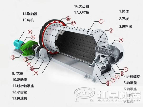 節(jié)能球磨機內(nèi)部結(jié)構