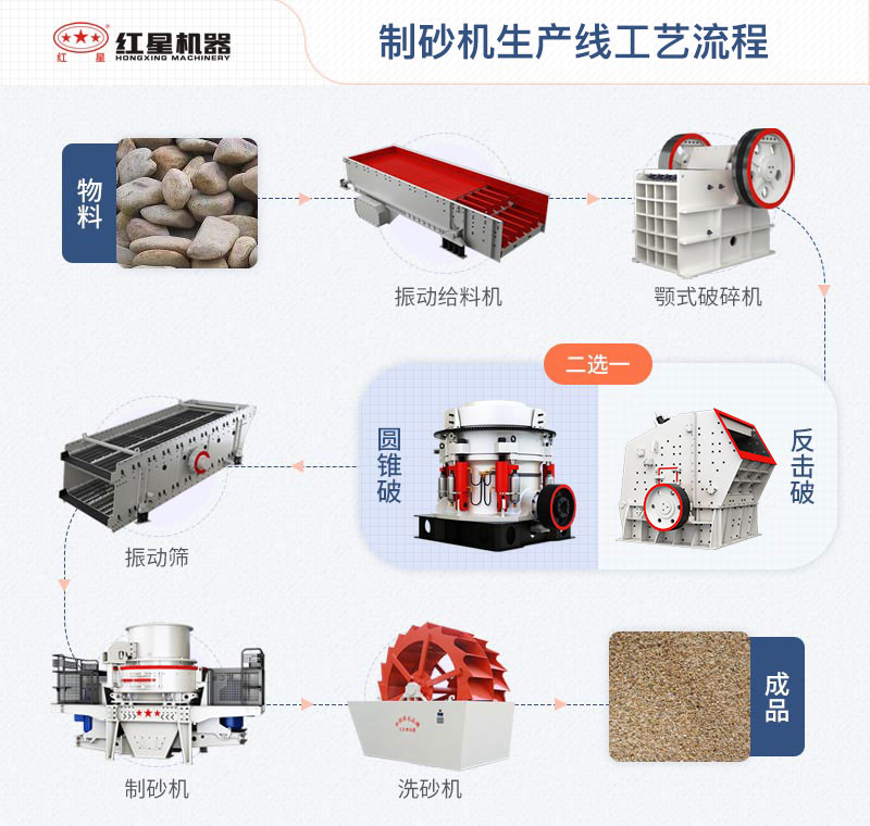 制砂機(jī)生產(chǎn)線(xiàn)工藝流程圖
