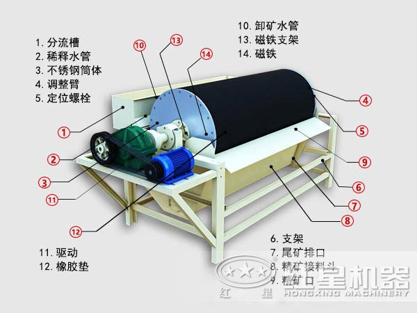鐵粉磁選設(shè)備內(nèi)部結(jié)構(gòu)圖 鐵粉磁選設(shè)備內(nèi)部結(jié)構(gòu)圖