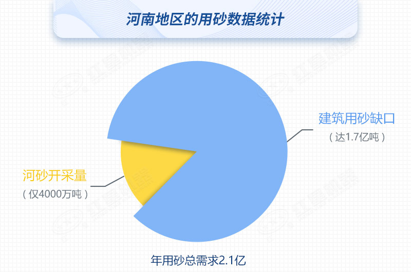 河南河沙開采量與用砂總需求對比，缺口高達80%