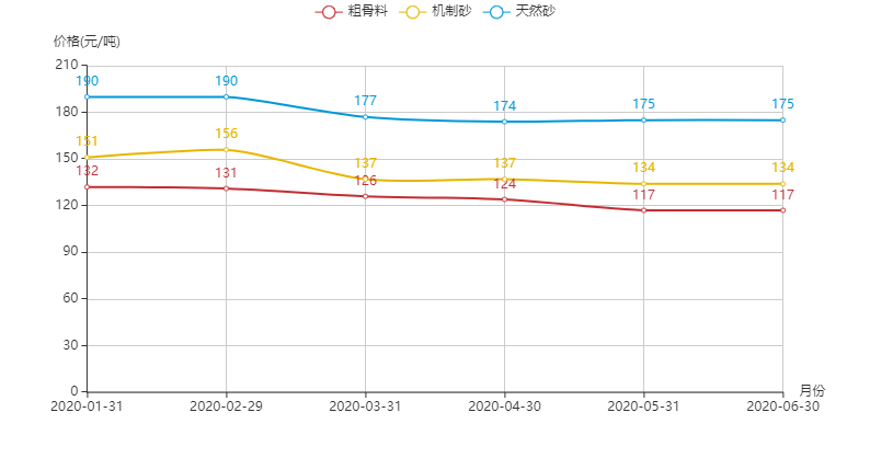 河南地區(qū)機制砂、粗骨料以及天然砂的價格趨勢圖
